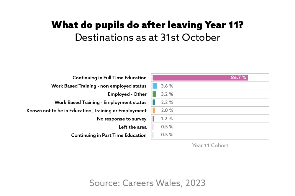 Year 11 Pupil Destinations from Schools in Wales 2023 Careers Wales